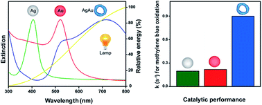 Graphical abstract: Rational design of plasmonic catalysts: matching the surface plasmon resonance with lamp emission spectra for improved performance in AgAu nanorings