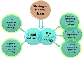 Graphical abstract: Strategies for anti-icing: low surface energy or liquid-infused?