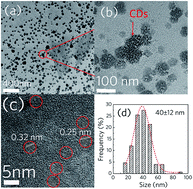 Graphical abstract: Facilely prepared carbon dots and rare earth ion doped hybrid composites for ratio-metric pH sensing and white-light emission