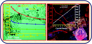 Graphical abstract: Probing the electrochemical properties of an electrophoretically deposited Co3O4/rGO/CNTs nanocomposite for supercapacitor applications
