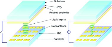 Graphical abstract: Electrically active nanoantenna array enabled by varying the molecular orientation of an interfaced liquid crystal