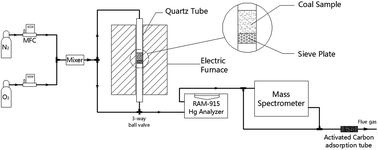 Graphical abstract: Effect of HBr formation on mercury oxidation via CaBr2 addition to coal during combustion