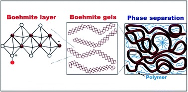 Graphical abstract: High surface area hierarchical porous Al2O3 prepared by the integration of sol–gel transition and phase separation