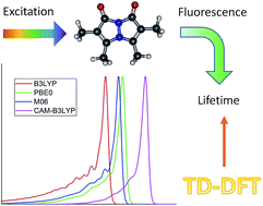 Graphical abstract: Modelling fluorescence lifetimes with TD-DFT: a case study with syn-bimanes
