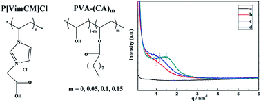 Graphical abstract: Effect of grafting density of the side chain on the microstructure and properties of proton exchange membranes based on polyvinyl alcohol and poly(ionic liquid)