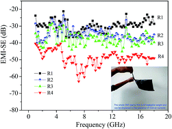 Graphical abstract: A facile method to improving the electromagnetic interference shielding of a free-standing and foldable carbon nanotube mat