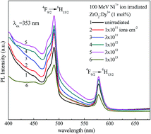 Graphical abstract: Enhancement in luminescence properties of ZrO2:Dy3+ under 100 MeV swift Ni7+ ion irradiation