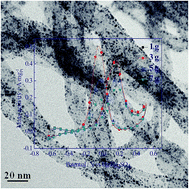 Graphical abstract: Effect of N-doped carbon quantum dots/multiwall-carbon nanotube composite support on Pt catalytic performance for methanol electrooxidation