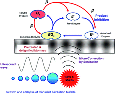 Graphical abstract: Ultrasound-assisted bioalcohol synthesis: review and analysis