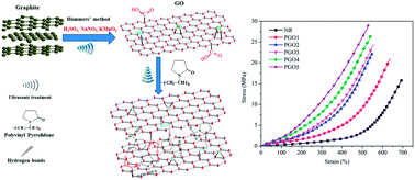 Graphical abstract: Polyvinyl pyrrolidone modified graphene oxide for improving the mechanical, thermal conductivity and solvent resistance properties of natural rubber