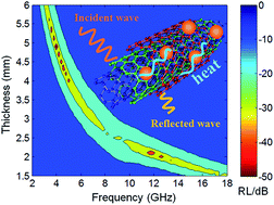 Graphical abstract: Superparamagnetic Fe3O4/MWCNTs heterostructures for high frequency microwave absorption