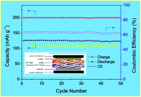 Graphical abstract: Gel-type polymer separator with higher thermal stability and effective overcharge protection of 4.2 V for secondary lithium-ion batteries