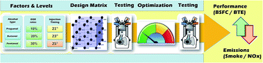 Graphical abstract: A comparative evaluation and optimization of performance and emission characteristics of a DI diesel engine fueled with n-propanol/diesel, n-butanol/diesel and n-pentanol/diesel blends using response surface methodology