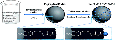 Graphical abstract: A facile synthesis of a solvent-dispersible magnetically recoverable Pd0 catalyst for the C–C coupling reaction