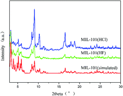 Graphical abstract: Porous structured MIL-101 synthesized with different mineralizers for adsorptive removal of oxytetracycline from aqueous solution