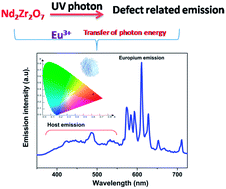 Graphical abstract: Eu3+ local site analysis and emission characteristics of novel Nd2Zr2O7:Eu phosphor: insight into the effect of europium concentration on its photoluminescence properties