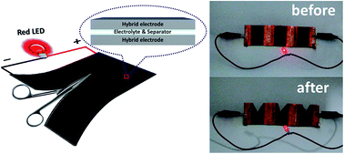 Graphical abstract: Tailorable pseudocapacitors for energy storage clothes