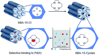 Graphical abstract: New short-channel SBA-15 mesoporous silicas functionalized with polyazamacrocyclic ligands for selective capturing of palladium ions in HNO3 media