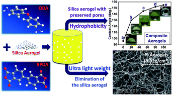 Graphical abstract: Silica-aerogel-powders “jammed” polyimide aerogels with excellent hydrophobicity and conversion to ultra-light polyimide aerogel