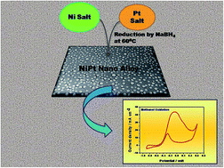 Graphical abstract: Improved and synergistic catalysis of single-pot-synthesized Pt–Ni alloy nanoparticles for anodic oxidation of methanol in alkali