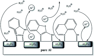 Graphical abstract: Organic corrosion inhibitors for aluminium and its alloys in acid solutions: a review