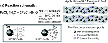 Graphical abstract: Microwave-assisted synthesis of highly crystalline, multifunctional iron oxide nanocomposites for imaging applications
