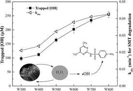 Graphical abstract: Influence of morphological and chemical features of biochar on hydrogen peroxide activation: implications on sulfamethazine degradation