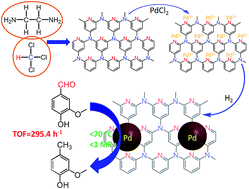 Graphical abstract: Efficient aqueous hydrodeoxygenation of vanillin over a mesoporous carbon nitride-modified Pd nanocatalyst