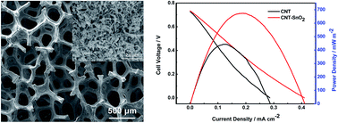 Graphical abstract: Three-dimensional macroporous CNT–SnO2 composite monolith for electricity generation and energy storage in microbial fuel cells