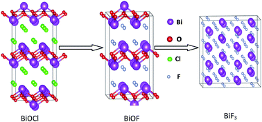 Graphical abstract: Direct conversion mechanism from BiOCl nanosheets to BiOF, Bi7F11O5 and BiF3 in the presence of a fluorine resource