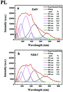 Graphical abstract: The role of Ni doping on photoelectric gas-sensing properties of ZnO nanofibers to HCHO at room-temperature