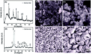 Graphical abstract: Highly energetic flexible all-solid-state asymmetric supercapacitor with Fe2O3 and CuO thin films