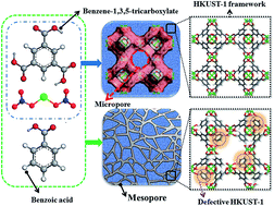 Graphical abstract: Fabrication of a hierarchically structured HKUST-1 by a mixed-ligand approach