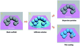 Graphical abstract: Fabrication of a high-performance nano-structured Ln1−xSrxMO3−δ (Ln = La, Sm; M = Mn, Co, Fe) SOC electrode through infiltration