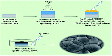 Graphical abstract: An easy method to modify PEDOT:PSS/perovskite interfaces for solar cells with efficiency exceeding 15%