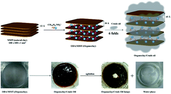 Graphical abstract: Recyclability of organically modified clays for oil absorption and recovery