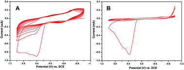 Graphical abstract: Electrochemical detection of ractopamine based on a molecularly imprinted poly-o-phenylenediamine/gold nanoparticle–ionic liquid–graphene film modified glass carbon electrode