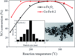 Graphical abstract: Catalytic performance of Co–Fe mixed oxide for NH3-SCR reaction and the promotional role of cobalt