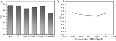 Graphical abstract: UV-light aided photoelectrochemical synthesis of Au/TiO2 NTs for photoelectrocatalytic degradation of HPAM