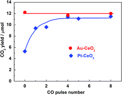 Graphical abstract: Investigation of oxygen vacancies on Pt- or Au-modified CeO2 materials for CO oxidation