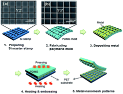 Graphical abstract: A transparent embedded Cu/Au-nanomesh electrode on flexible polymer film substrates