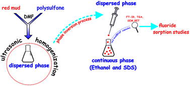 Graphical abstract: Preparation and characterization of novel polysulfone-red mud composite capsules for the removal of fluoride from aqueous solutions