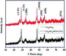 Graphical abstract: Biomolecule-assisted solvothermal synthesis of Cu2SnS3 flowers/RGO nanocomposites and their visible-light-driven photocatalytic activities