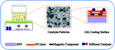 Graphical abstract: Preparing magnetic multicomponent catalysts via a bio-inspired assembly for heterogeneous reactions