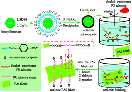 Graphical abstract: Synthesis of microencapsulated benzyl benzoate with a CaCO3 shell and its application to the durable anti-mite finishing of nylon 6 fabric