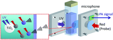 Graphical abstract: In situ photoacoustic spectroscopic analysis on photocatalytic decolorization of methylene blue over titanium(iv) oxide particles