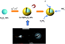 Graphical abstract: Novel magnetic core–shell Ce–Ti@Fe3O4 nanoparticles as an adsorbent for water contaminants removal