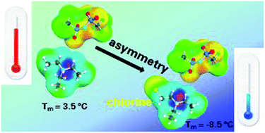 Graphical abstract: Physicochemical and electrochemical properties of a new series of protic ionic liquids with N-chloroalkyl functionalized cations