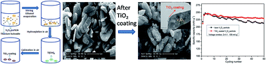 Graphical abstract: Influence of TiO2 surface coating on the electrochemical properties of V2O5 micro-particles as a cathode material for lithium ion batteries