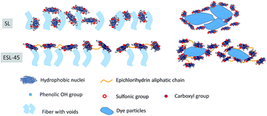 Graphical abstract: Etherification to improve the performance of lignosulfonate as dye dispersant